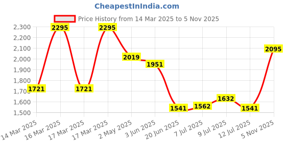 ajio.com hunkemoller Zoe High Brazilian Panties hunkemoller Price History Graph from 14 Mar 2025 to 5 Nov 2025