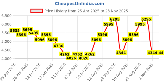 ajio.com hunkemoller Zoe Jumpsuit hunkemoller Price History Graph from 25 Apr 2025 to 22 Nov 2025