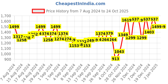 ajio.com hunnit Women High-Waist Zen Cycling Shorts hunnit Price History Graph from 7 Aug 2024 to 23 Oct 2025