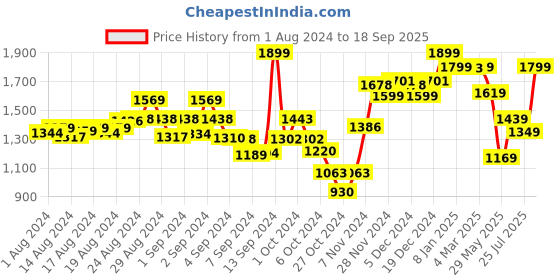 ajio.com hunnit Women The Perfect Flare of The Zen Cheerful Skort hunnit Price History Graph from 1 Aug 2024 to 18 Sep 2025