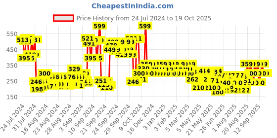 ajio.com dorall collection Hunted Eau De Toilette dorall collection Price History Graph from 24 Jul 2024 to 19 Oct 2025
