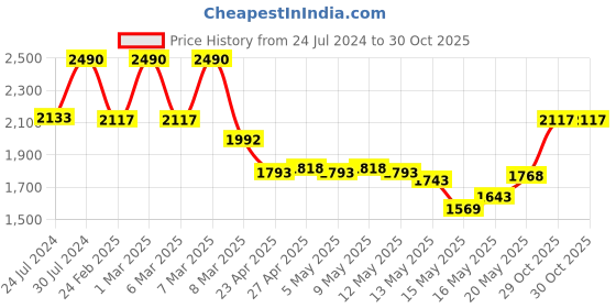 ajio.com armaf Hunter Intense Eau De Toilette armaf Price History Graph from 24 Jul 2024 to 30 Oct 2025