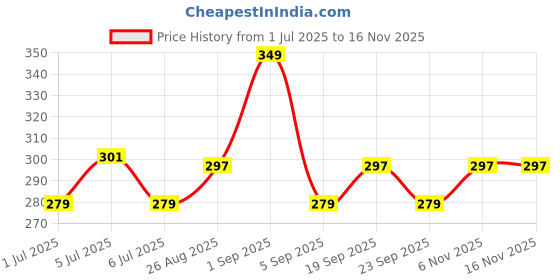 ajio.com armaf Hunter Man Intense Deo armaf Price History Graph from 1 Jul 2025 to 16 Nov 2025