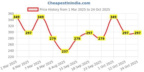 ajio.com armaf Hunter Perfume Body Spray armaf Price History Graph from 1 Mar 2025 to 23 Oct 2025