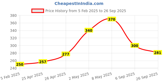 ajio.com hunters bay by payless Boys Checked Round-Toe Low-Top Slip-On Shoes hunters bay by payless Price History Graph from 5 Feb 2025 to 26 Sep 2025