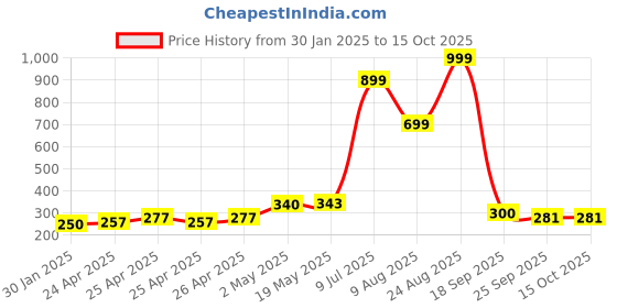 ajio.com hunters bay by payless Boys Round-Toe Low-Top Lace-Up Shoes hunters bay by payless Price History Graph from 30 Jan 2025 to 14 Oct 2025