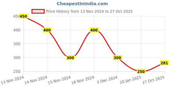 ajio.com hunters bay by payless Croc-Embossed Thong-Strap Flip-Flops hunters bay by payless Price History Graph from 13 Nov 2024 to 27 Oct 2025