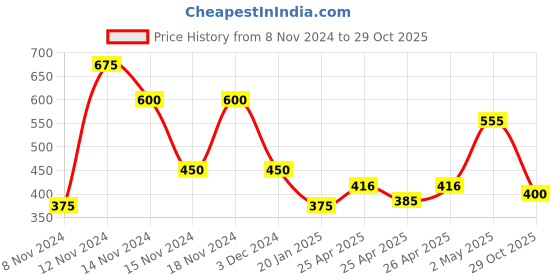 ajio.com hunters bay by payless Low-Rise Slip-On Shoes hunters bay by payless Price History Graph from 8 Nov 2024 to 29 Oct 2025