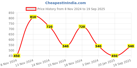 ajio.com hunters bay by payless Low-Top Lace-Up Shoes hunters bay by payless Price History Graph from 8 Nov 2024 to 19 Sep 2025