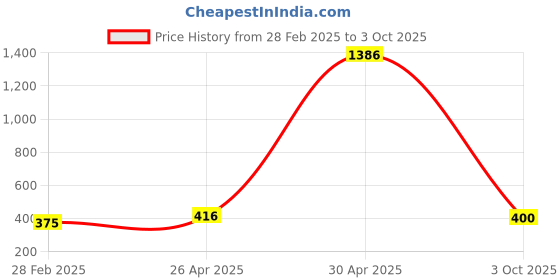 ajio.com hunters bay by payless Men Lace-Up Casual Shoes hunters bay by payless Price History Graph from 28 Feb 2025 to 3 Oct 2025