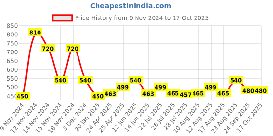 ajio.com hunters bay by payless Men Panelled Slip-On Shoes hunters bay by payless Price History Graph from 9 Nov 2024 to 16 Oct 2025