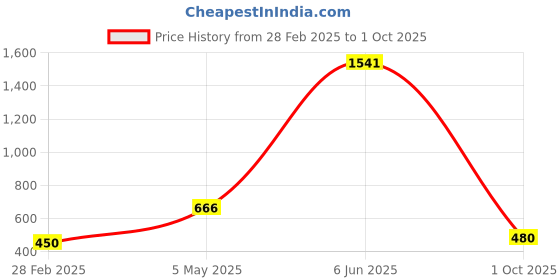 ajio.com hunters bay by payless Men Slip-On Shoes hunters bay by payless Price History Graph from 28 Feb 2025 to 1 Oct 2025