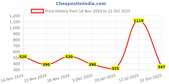 ajio.com hunters bay by payless Sandals with Metal Accent hunters bay by payless Price History Graph from 14 Nov 2024 to 22 Oct 2025