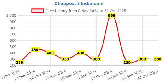 ajio.com hunters bay by payless Slip-On Sandals with Brand Print hunters bay by payless Price History Graph from 8 Nov 2024 to 29 Oct 2025