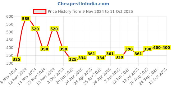 ajio.com hunters bay by payless Square-Toe Lace-Up Formal Shoes hunters bay by payless Price History Graph from 9 Nov 2024 to 10 Oct 2025
