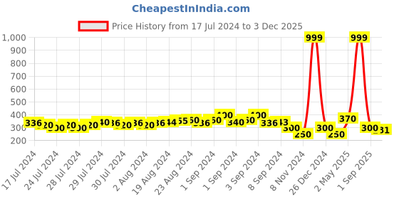 ajio.com hunters bay by payless Strappy Slingback Slip-On Sandals hunters bay by payless Price History Graph from 17 Jul 2024 to 3 Dec 2025