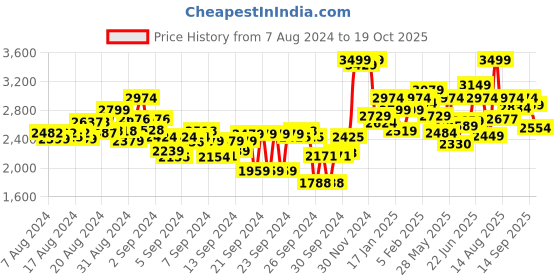 ajio.com hush puppies Checked Round-Toe Slip-On Shoes hush puppies Price History Graph from 7 Aug 2024 to 19 Oct 2025