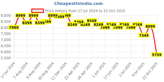 ajio.com hush puppies Formal Shoes with Genuine Leather Upper hush puppies Price History Graph from 17 Jul 2024 to 22 Oct 2025