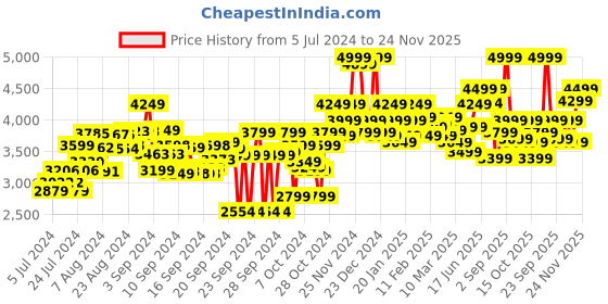 ajio.com hush puppies Lace Fastening Flat Heels Formal Shoes hush puppies Price History Graph from 5 Jul 2024 to 24 Nov 2025