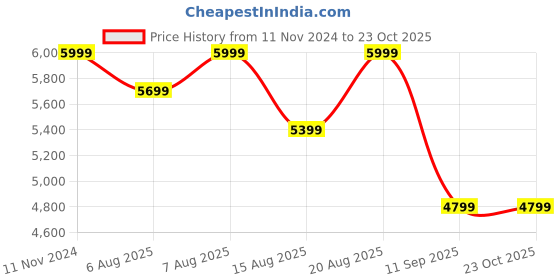 ajio.com hush puppies Lace-Up Oxfords with Perforations hush puppies Price History Graph from 11 Nov 2024 to 23 Oct 2025
