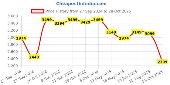 ajio.com hush puppies Leather Slingback Sandals hush puppies Price History Graph from 27 Sep 2024 to 28 Oct 2025