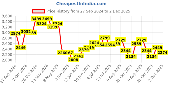 ajio.com hush puppies Leather Slip-On Sandals hush puppies Price History Graph from 27 Sep 2024 to 2 Dec 2025