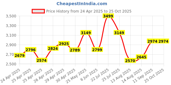 ajio.com hush puppies Men Casual Shoes With Leather Upper hush puppies Price History Graph from 24 Apr 2025 to 25 Oct 2025