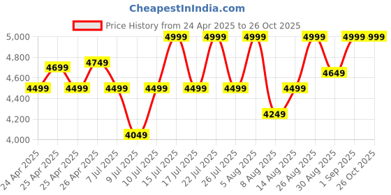 ajio.com hush puppies Men Casual Shoes With Leather Upper hush puppies Price History Graph from 24 Apr 2025 to 26 Oct 2025