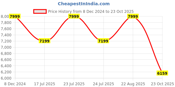 ajio.com hush puppies Men Derbys with Lace Fastening hush puppies Price History Graph from 8 Dec 2024 to 23 Oct 2025