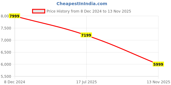 ajio.com hush puppies Men Derbys with Lace Fastening hush puppies Price History Graph from 8 Dec 2024 to 13 Nov 2025