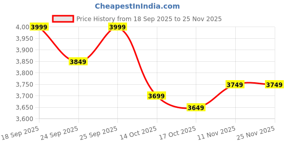 ajio.com hush puppies Men Flat Heel Derbys with Lace Fastening hush puppies Price History Graph from 18 Sep 2025 to 24 Nov 2025