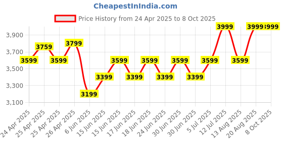 ajio.com hush puppies Men Flat Heel Derbys with Synthetic Upper hush puppies Price History Graph from 24 Apr 2025 to 8 Oct 2025