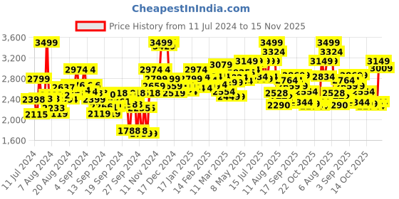 ajio.com hush puppies Men Flat Heel Formal Shoe with Lace Fastening hush puppies Price History Graph from 11 Jul 2024 to 15 Nov 2025