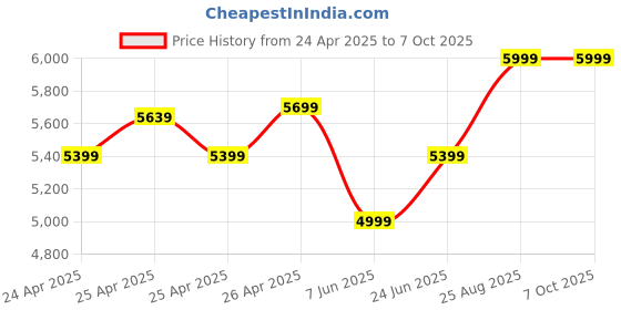 ajio.com hush puppies Men Flat Heel Oxfords with Synthetic Upper hush puppies Price History Graph from 24 Apr 2025 to 7 Oct 2025