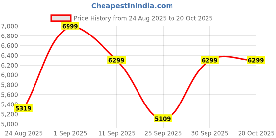 ajio.com hush puppies Men Flat Heel Oxfords with Synthetic Upper hush puppies Price History Graph from 24 Aug 2025 to 20 Oct 2025