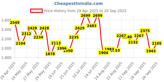 ajio.com hush puppies Men Flip Flops with Rubber Upper hush puppies Price History Graph from 29 Apr 2025 to 26 Sep 2025