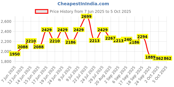 ajio.com hush puppies Men Flip Flops with Rubber upper hush puppies Price History Graph from 7 Jun 2025 to 4 Oct 2025