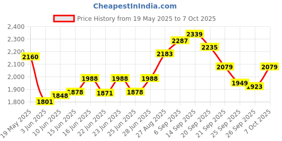 ajio.com hush puppies Men Flip Flops With Synthetic Upper hush puppies Price History Graph from 19 May 2025 to 7 Oct 2025