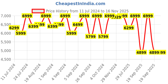 ajio.com hush puppies Men Formal Shoes with Lace Fastening hush puppies Price History Graph from 11 Jul 2024 to 16 Nov 2025