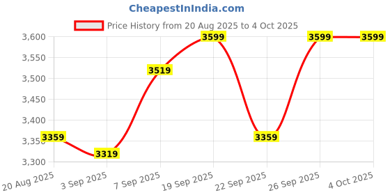 ajio.com hush puppies Men Formal Shoes with Leather Upper hush puppies Price History Graph from 20 Aug 2025 to 4 Oct 2025