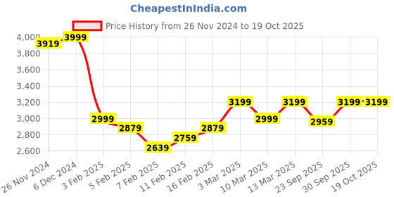 ajio.com hush puppies Men Formal Shoes with Slip-On Styling hush puppies Price History Graph from 26 Nov 2024 to 17 Oct 2025