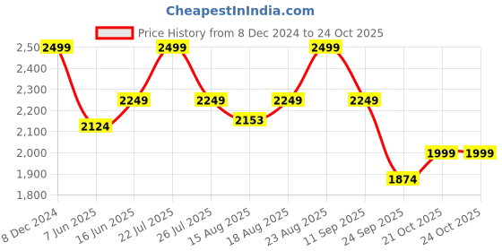 ajio.com hush puppies Men Genuine Leather Slip-On Sandals hush puppies Price History Graph from 8 Dec 2024 to 23 Oct 2025