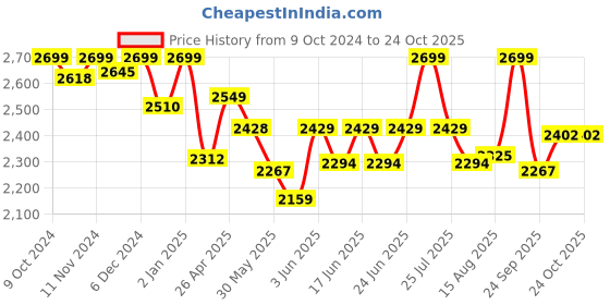 ajio.com hush puppies Men Genuine Leather Toe-Ring Sandals hush puppies Price History Graph from 9 Oct 2024 to 23 Oct 2025