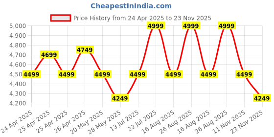ajio.com hush puppies Men Lace-Up Casual Shoes hush puppies Price History Graph from 24 Apr 2025 to 23 Nov 2025