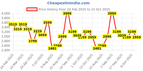 ajio.com hush puppies Men Lace-Up Casual Shoes hush puppies Price History Graph from 24 Feb 2025 to 15 Oct 2025