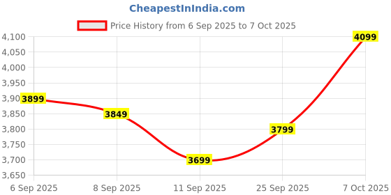 ajio.com hush puppies Men Loafers with Synthetic upper hush puppies Price History Graph from 6 Sep 2025 to 7 Oct 2025