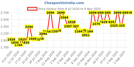 ajio.com hush puppies Men Logo Print Slip-On Sandals hush puppies Price History Graph from 9 Jul 2024 to 8 Nov 2025