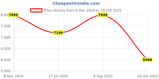 ajio.com hush puppies Men Monks with Buckle Closure hush puppies Price History Graph from 8 Dec 2024 to 19 Oct 2025
