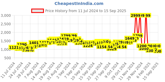 ajio.com hush puppies Men Open-Toe Criss-Cross Strap Sandals hush puppies Price History Graph from 11 Jul 2024 to 15 Sep 2025