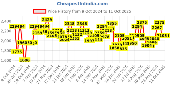 ajio.com hush puppies Men Open-Toe Slip-On Sandals hush puppies Price History Graph from 9 Oct 2024 to 10 Oct 2025